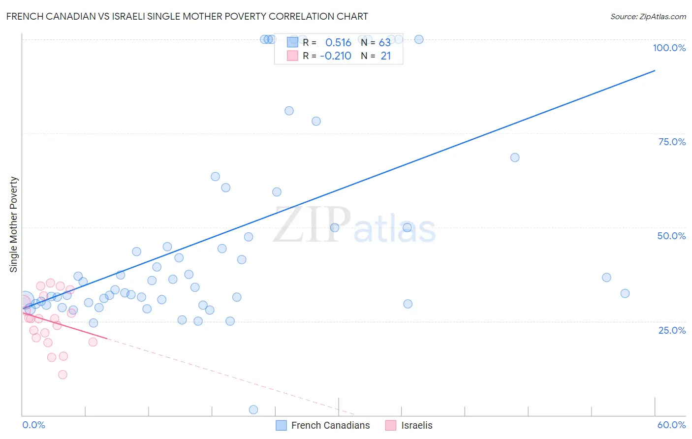 French Canadian vs Israeli Single Mother Poverty