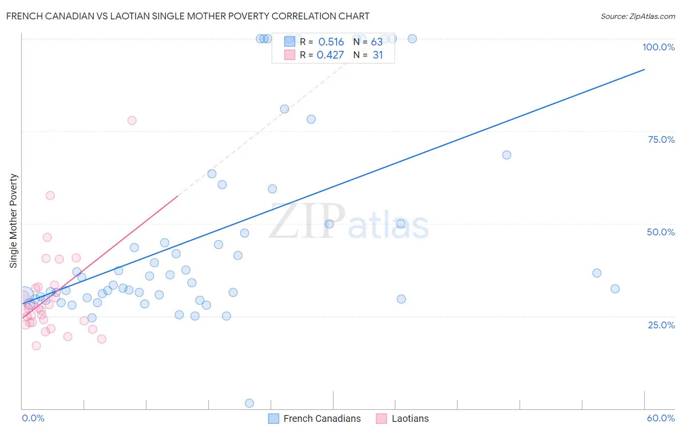 French Canadian vs Laotian Single Mother Poverty