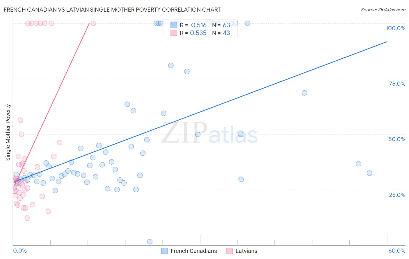 French Canadian vs Latvian Single Mother Poverty