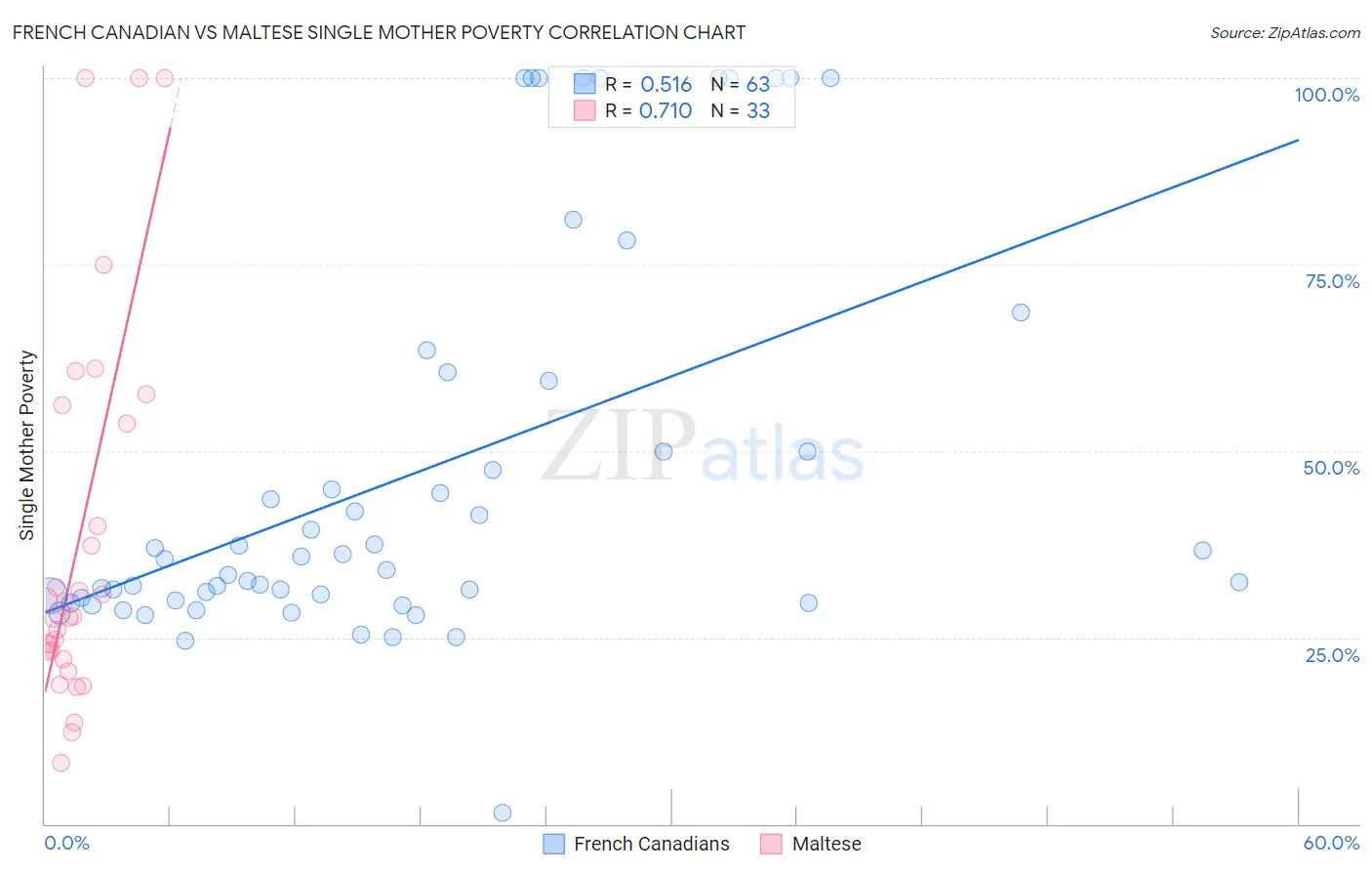 French Canadian vs Maltese Single Mother Poverty
