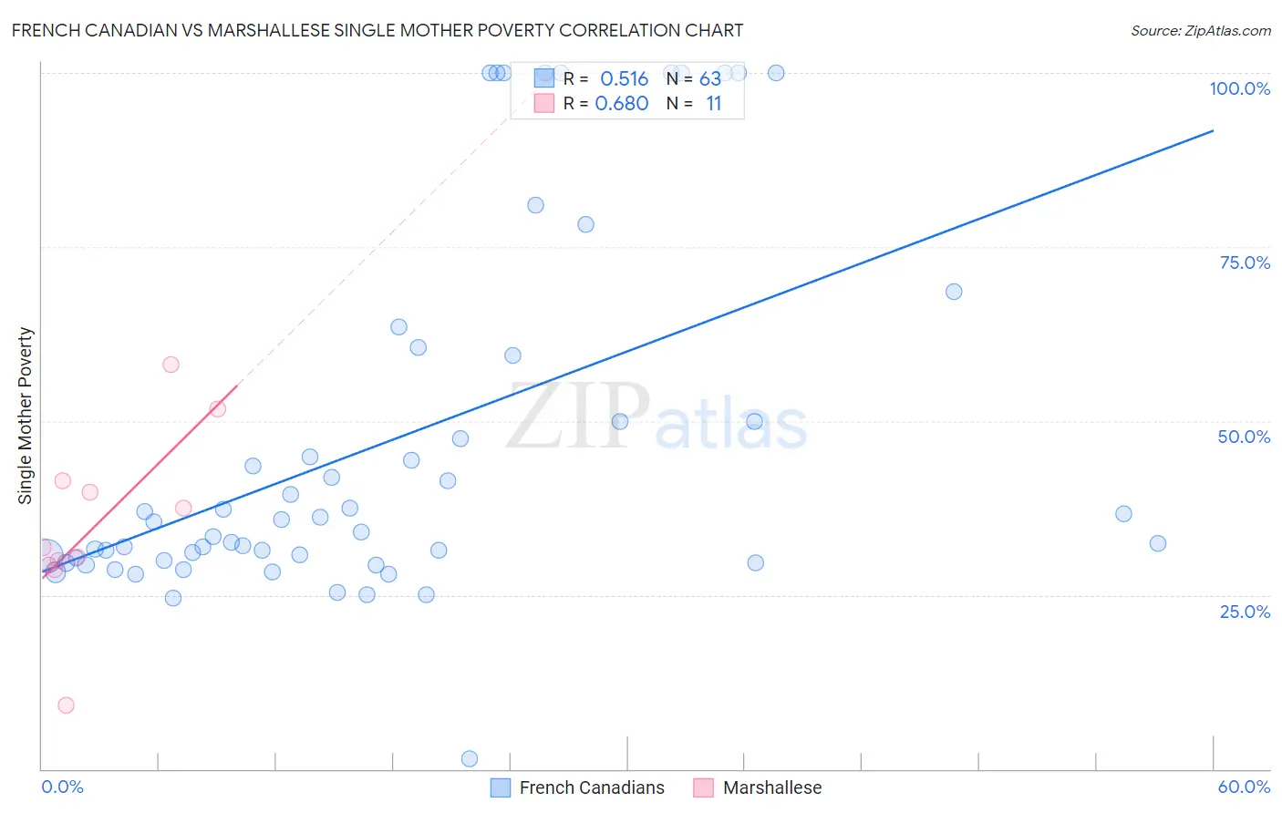 French Canadian vs Marshallese Single Mother Poverty