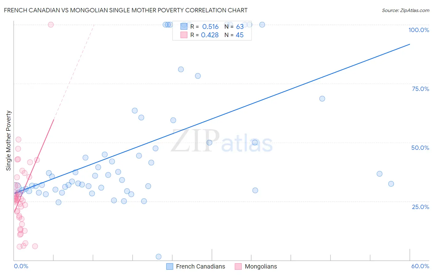French Canadian vs Mongolian Single Mother Poverty