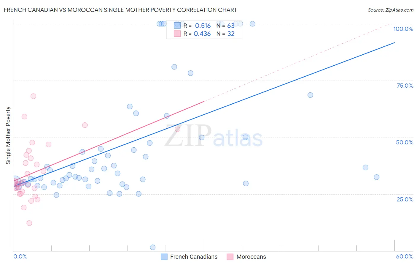 French Canadian vs Moroccan Single Mother Poverty