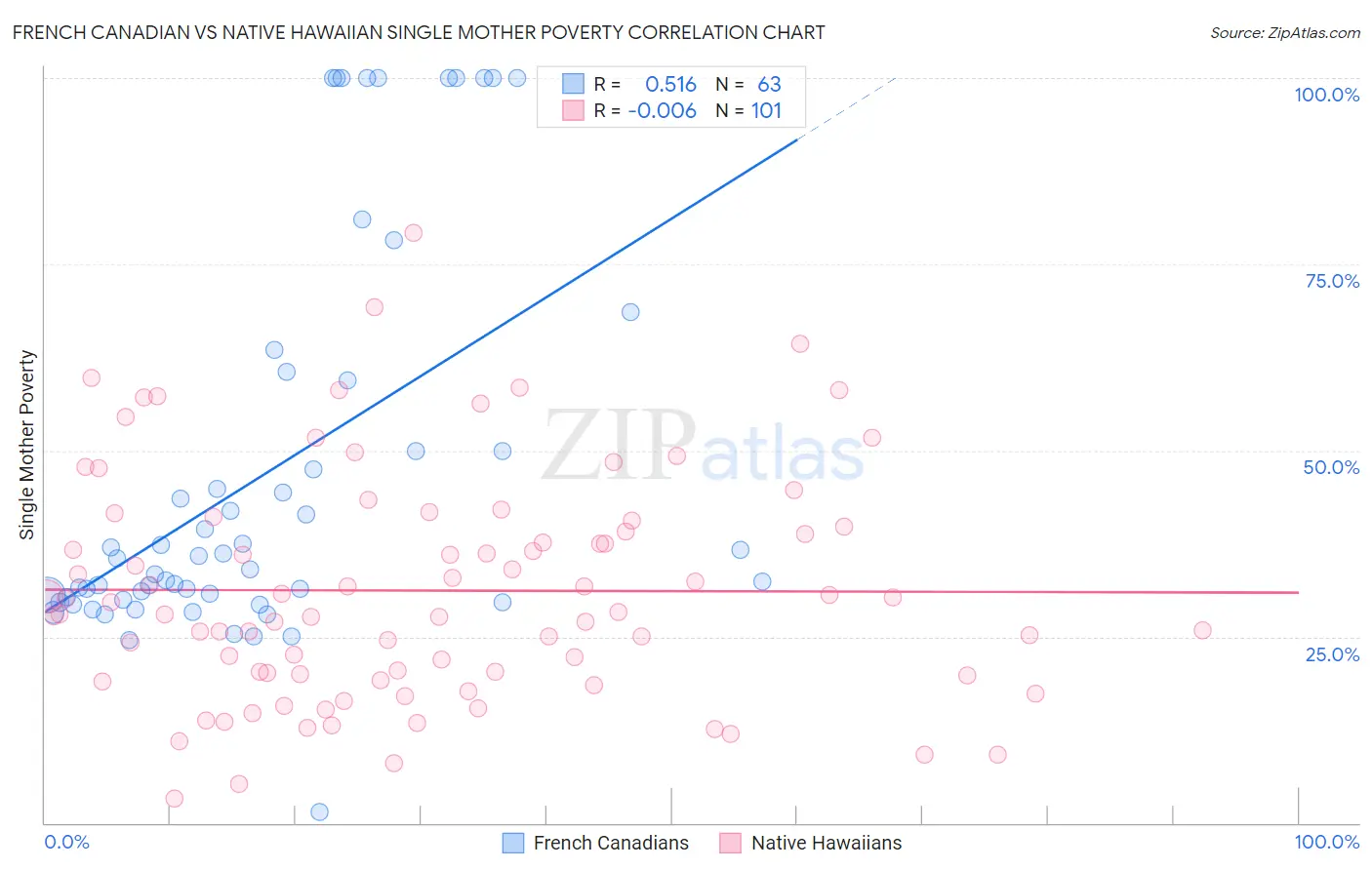 French Canadian vs Native Hawaiian Single Mother Poverty