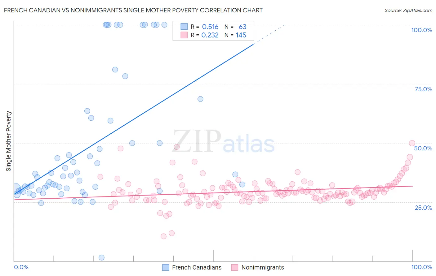 French Canadian vs Nonimmigrants Single Mother Poverty