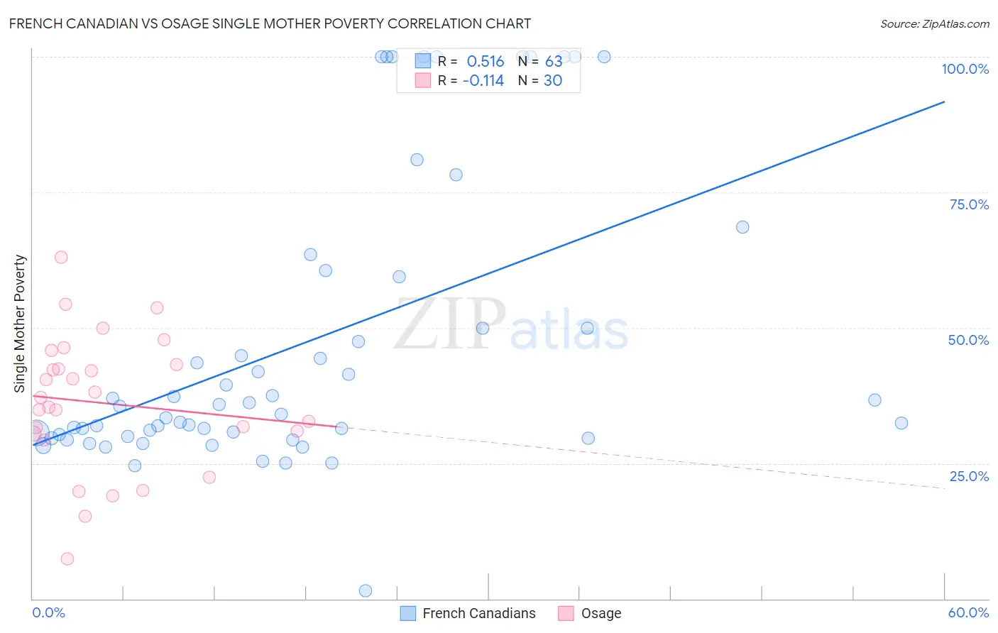 French Canadian vs Osage Single Mother Poverty