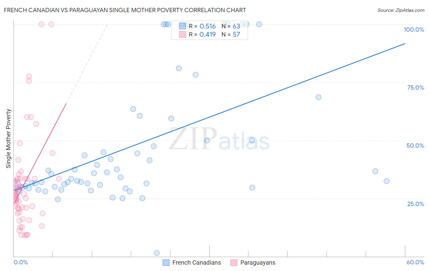 French Canadian vs Paraguayan Single Mother Poverty