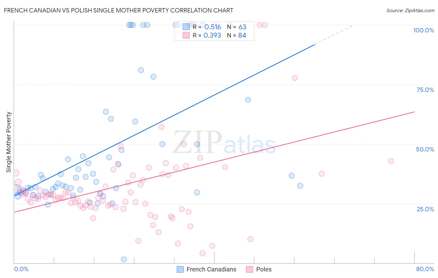 French Canadian vs Polish Single Mother Poverty