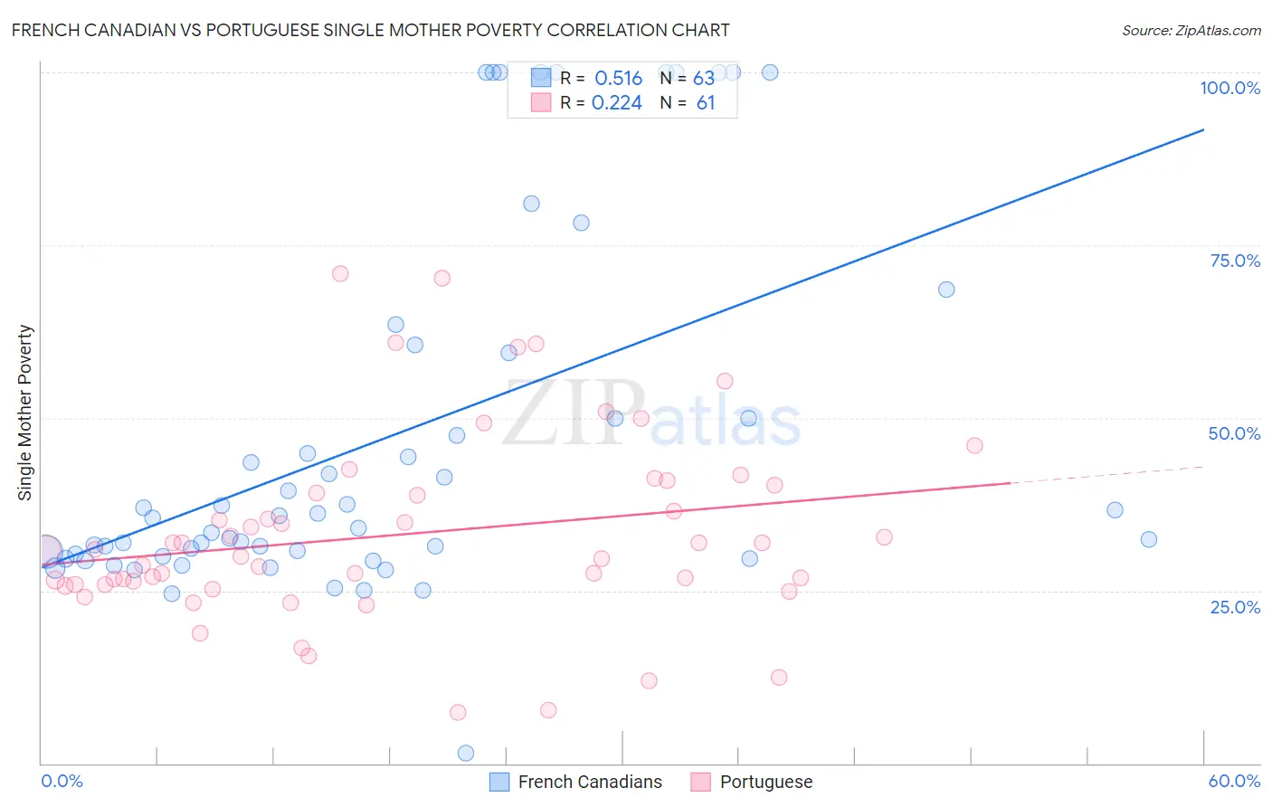 French Canadian vs Portuguese Single Mother Poverty