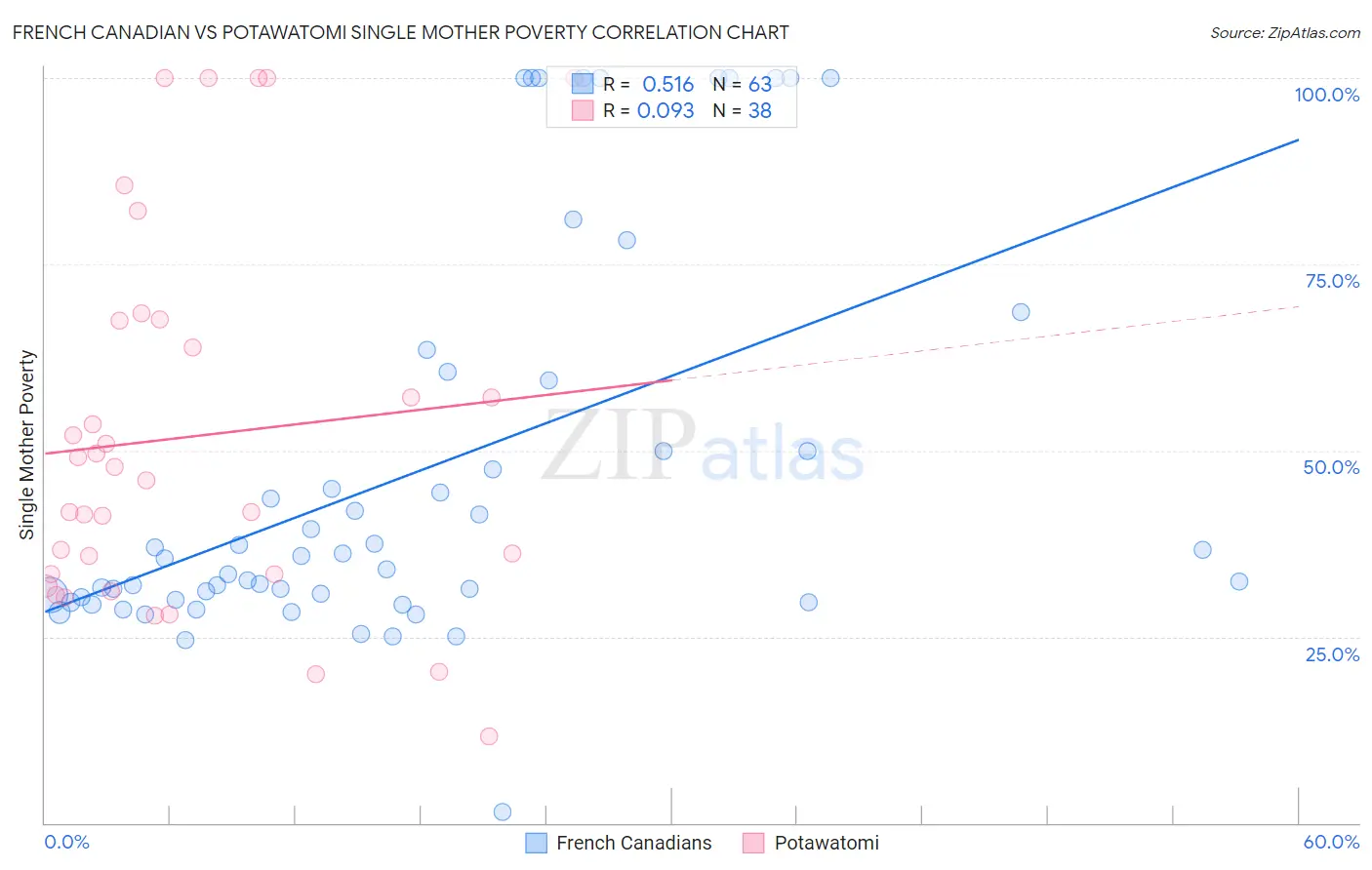 French Canadian vs Potawatomi Single Mother Poverty