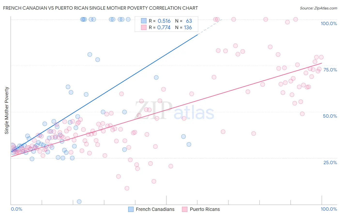 French Canadian vs Puerto Rican Single Mother Poverty