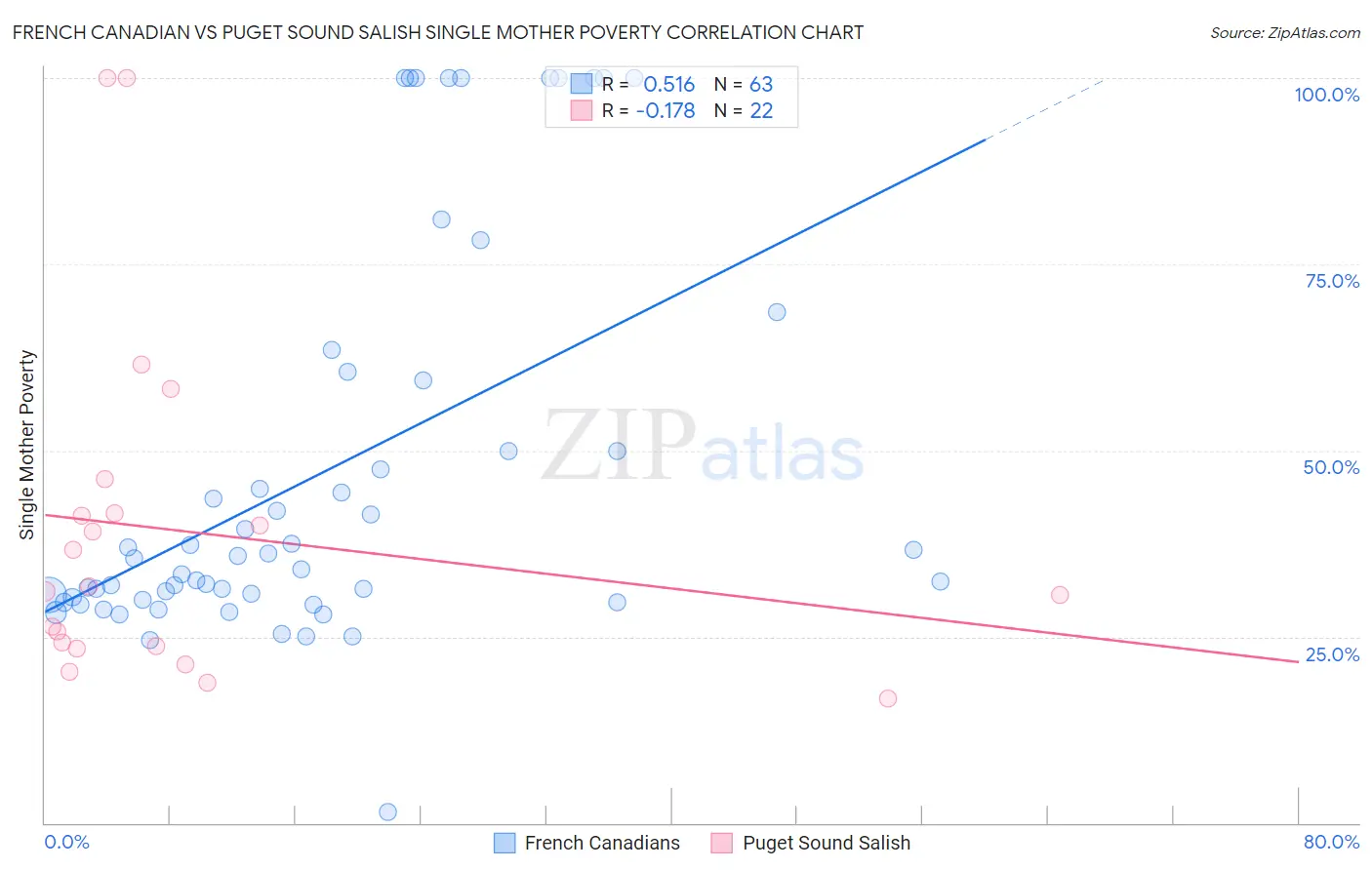 French Canadian vs Puget Sound Salish Single Mother Poverty