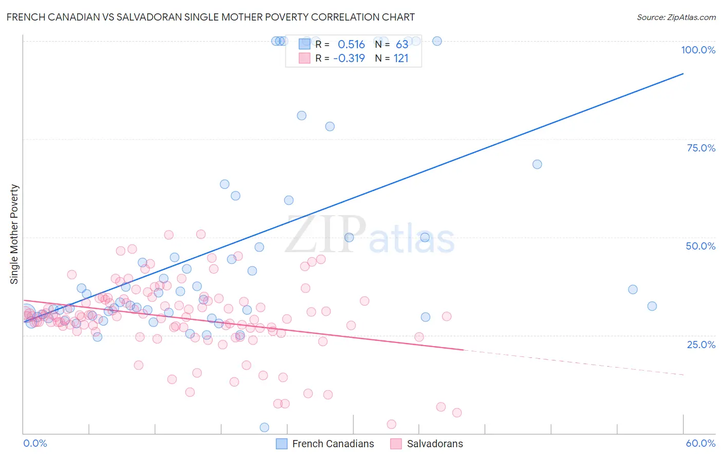French Canadian vs Salvadoran Single Mother Poverty