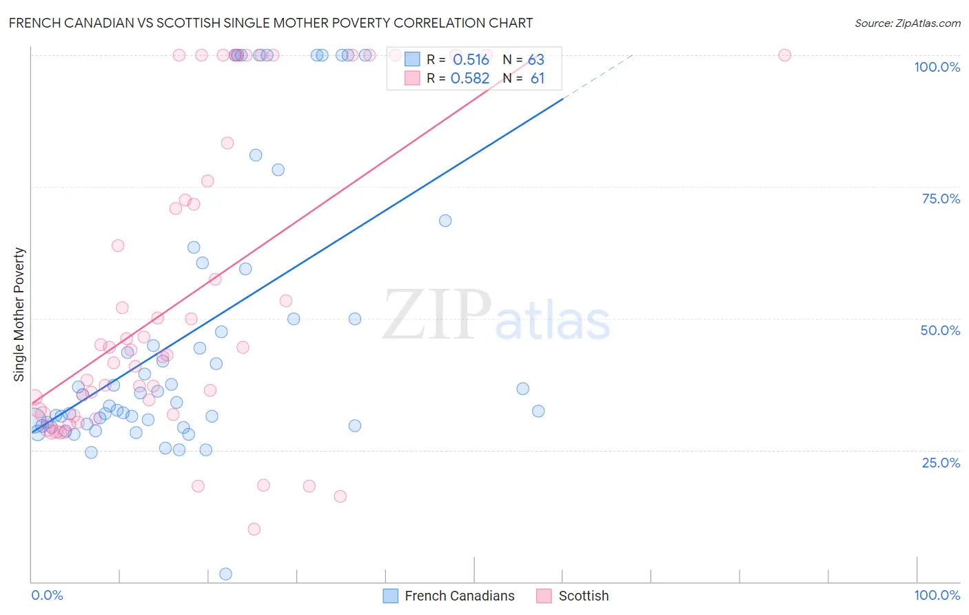 French Canadian vs Scottish Single Mother Poverty