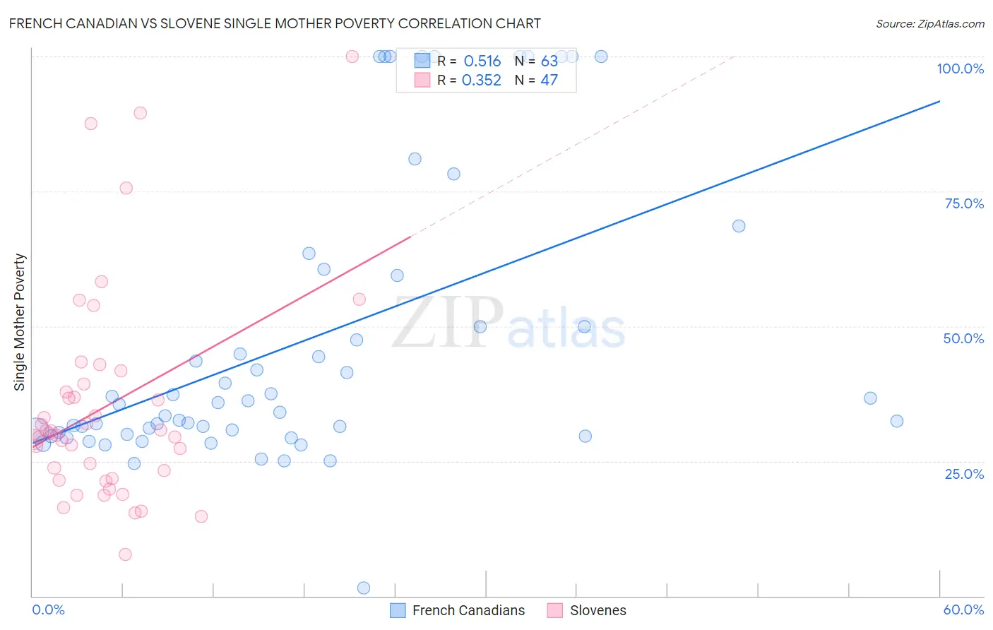 French Canadian vs Slovene Single Mother Poverty