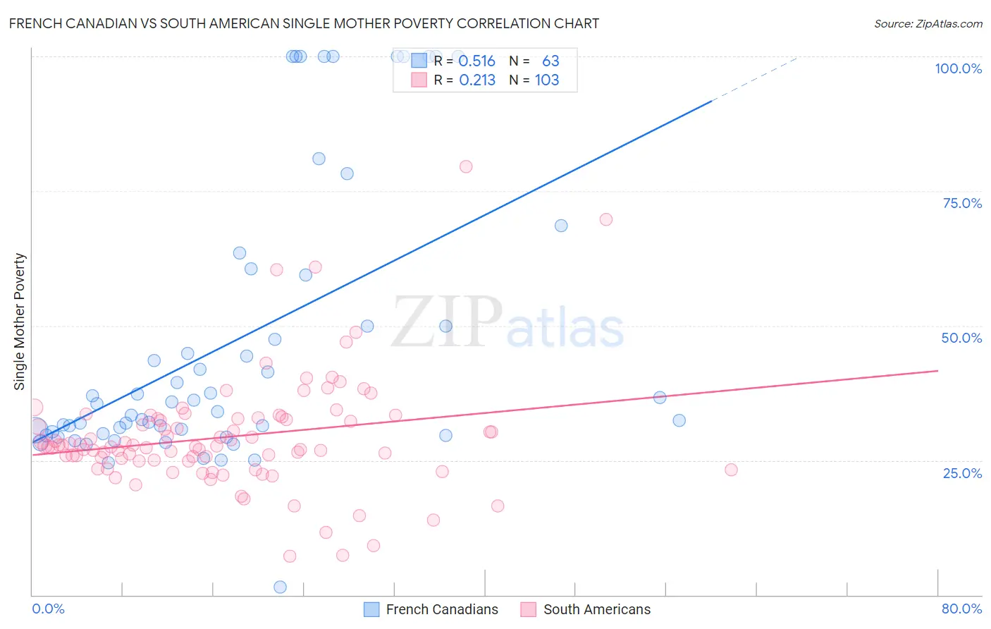 French Canadian vs South American Single Mother Poverty