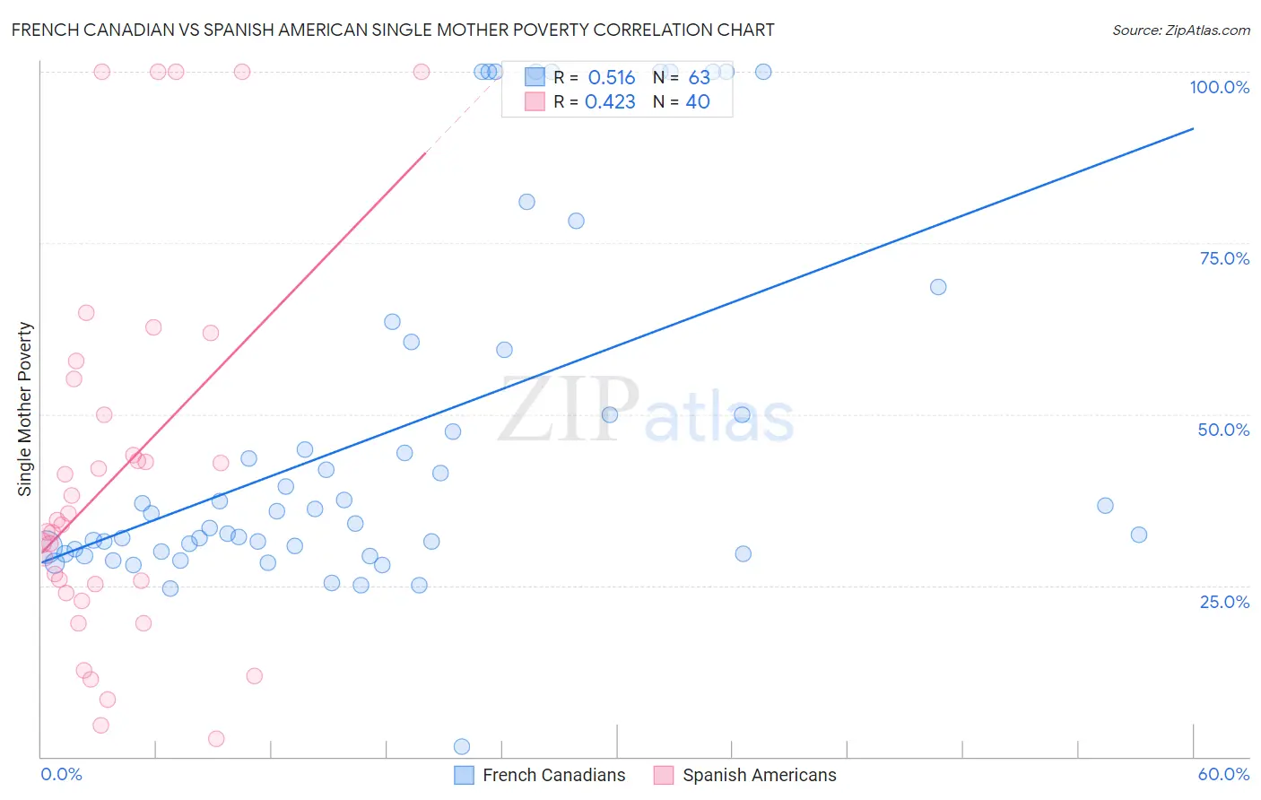 French Canadian vs Spanish American Single Mother Poverty