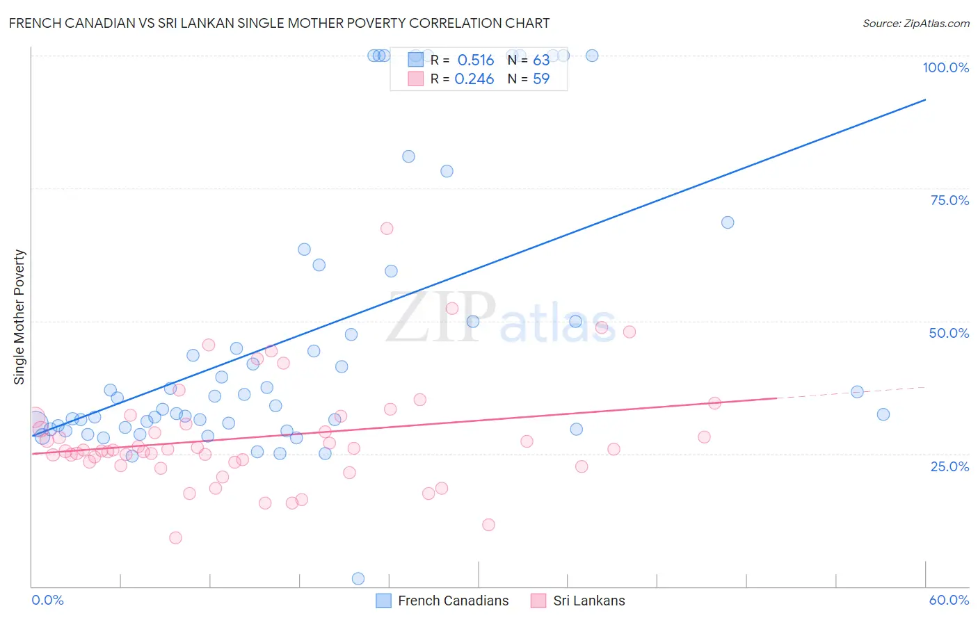 French Canadian vs Sri Lankan Single Mother Poverty
