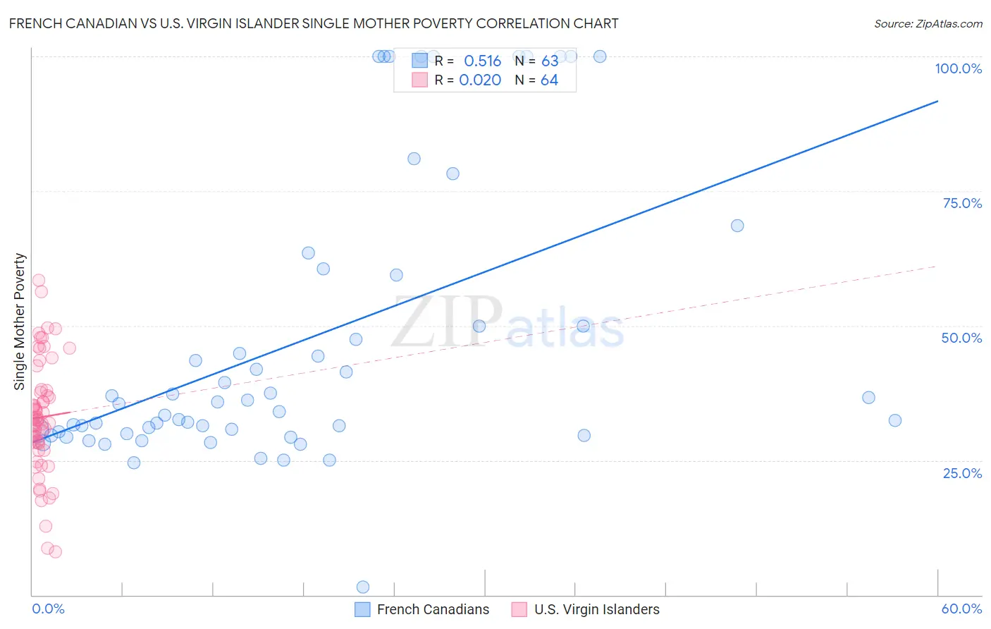 French Canadian vs U.S. Virgin Islander Single Mother Poverty