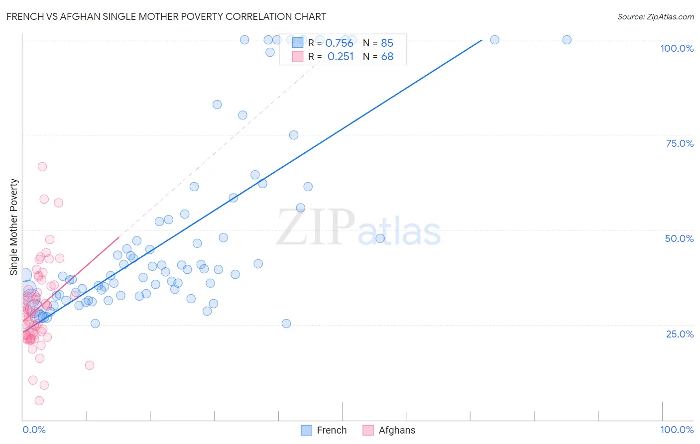 French vs Afghan Single Mother Poverty