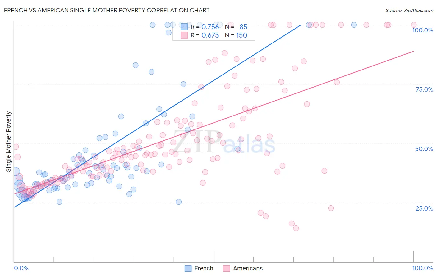 French vs American Single Mother Poverty