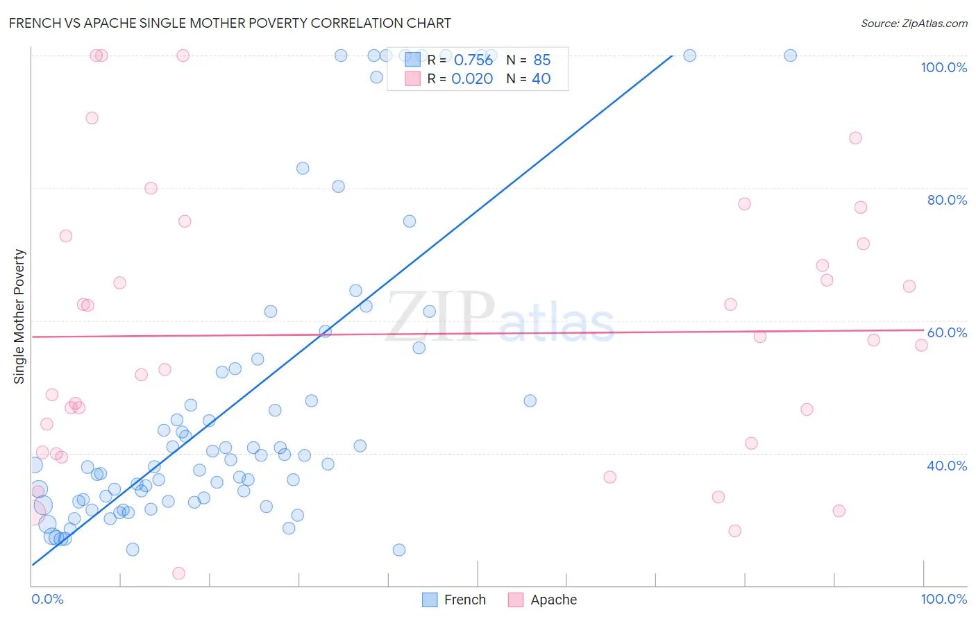 French vs Apache Single Mother Poverty
