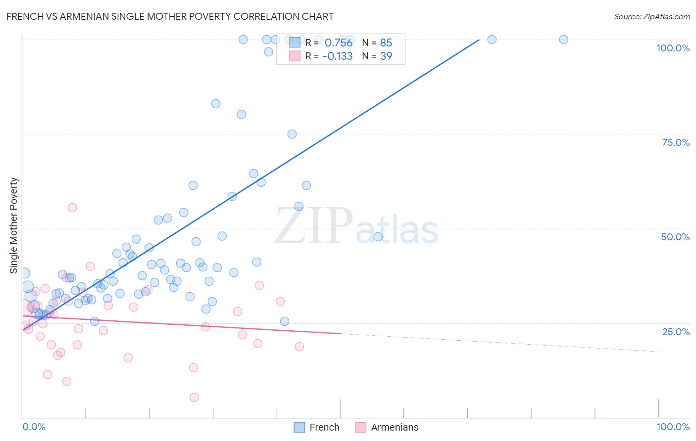 French vs Armenian Single Mother Poverty