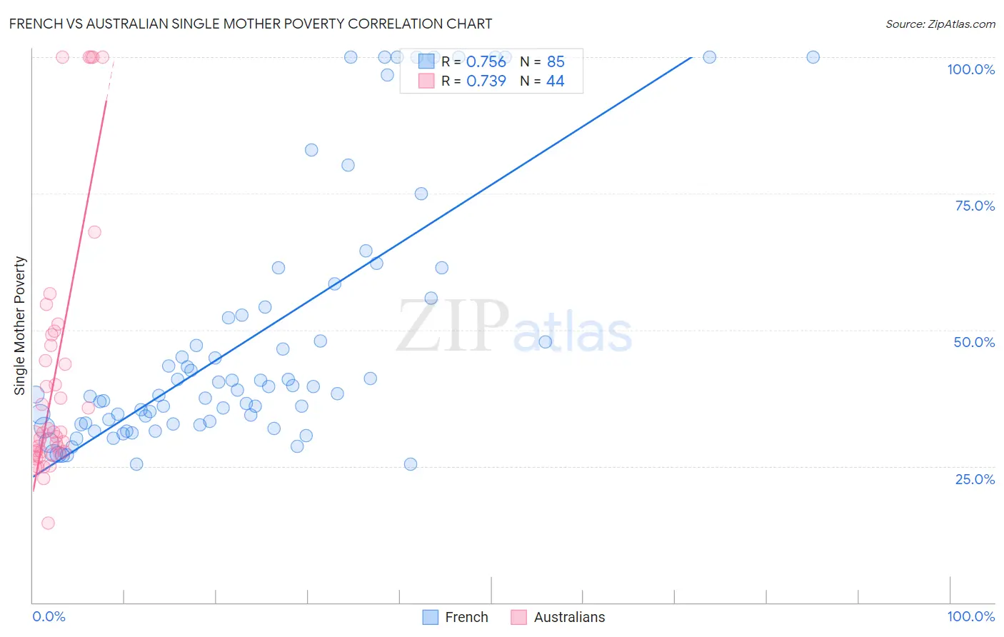 French vs Australian Single Mother Poverty