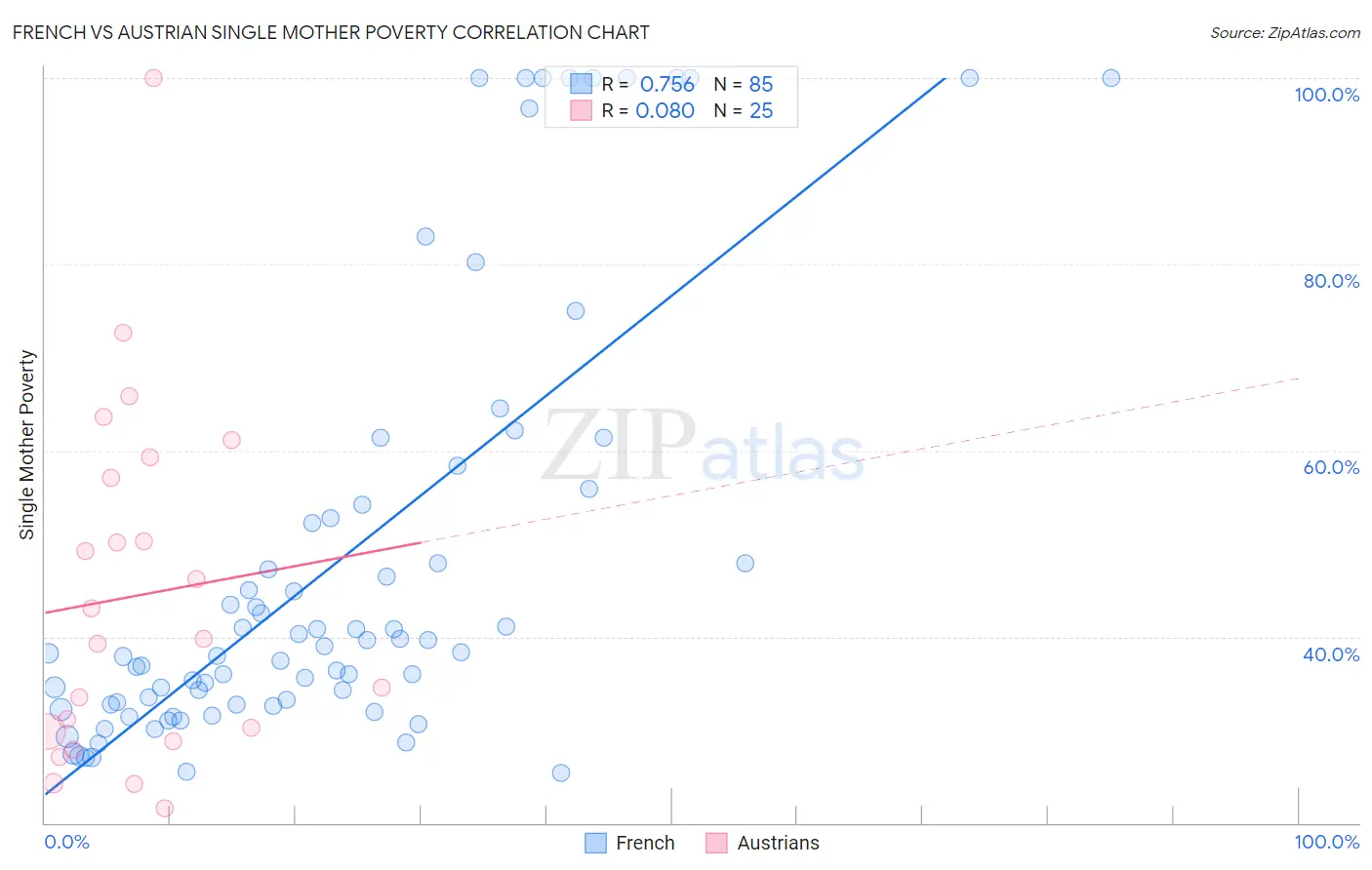 French vs Austrian Single Mother Poverty