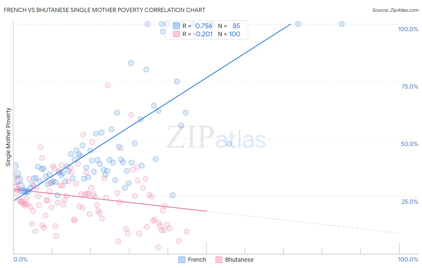 French vs Bhutanese Single Mother Poverty