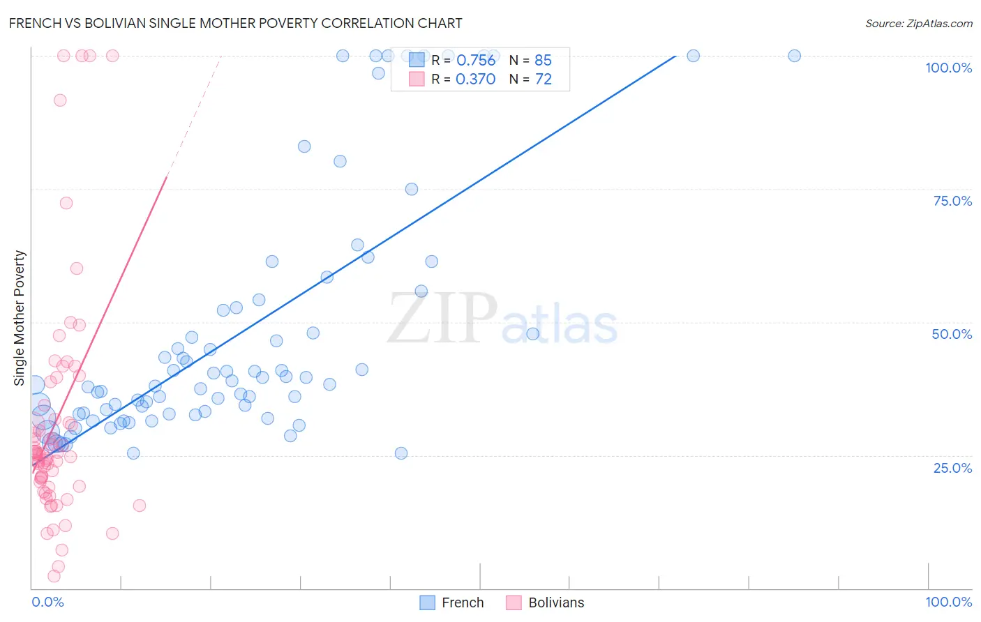French vs Bolivian Single Mother Poverty
