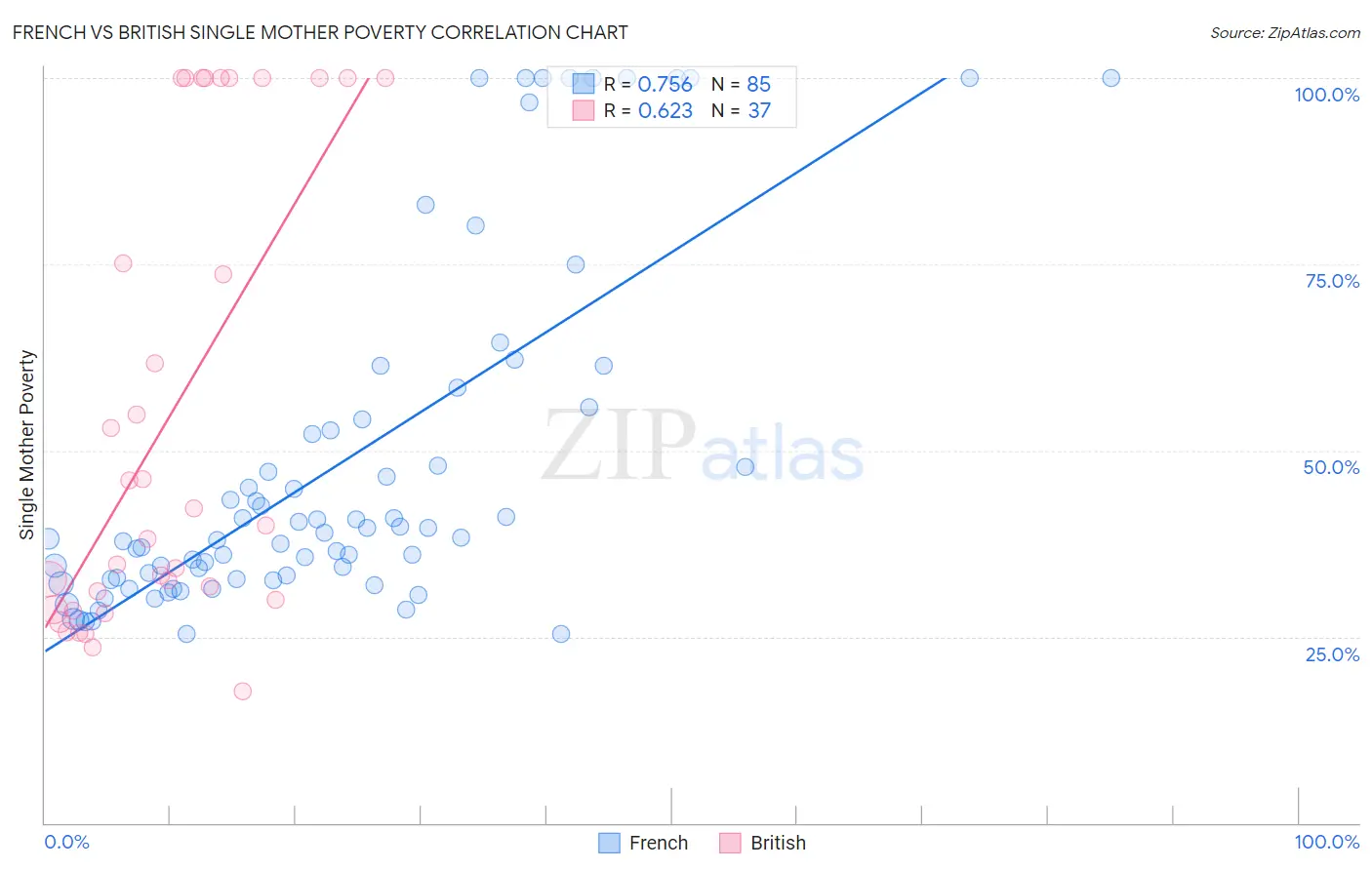 French vs British Single Mother Poverty