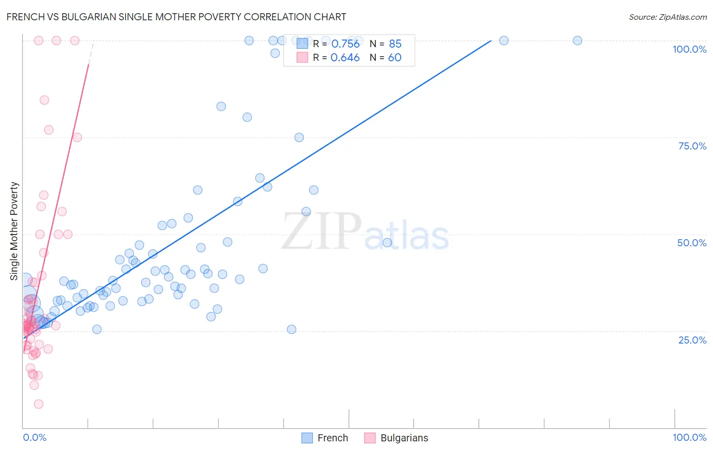 French vs Bulgarian Single Mother Poverty