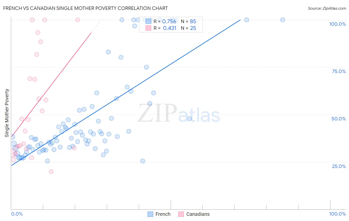 French vs Canadian Single Mother Poverty