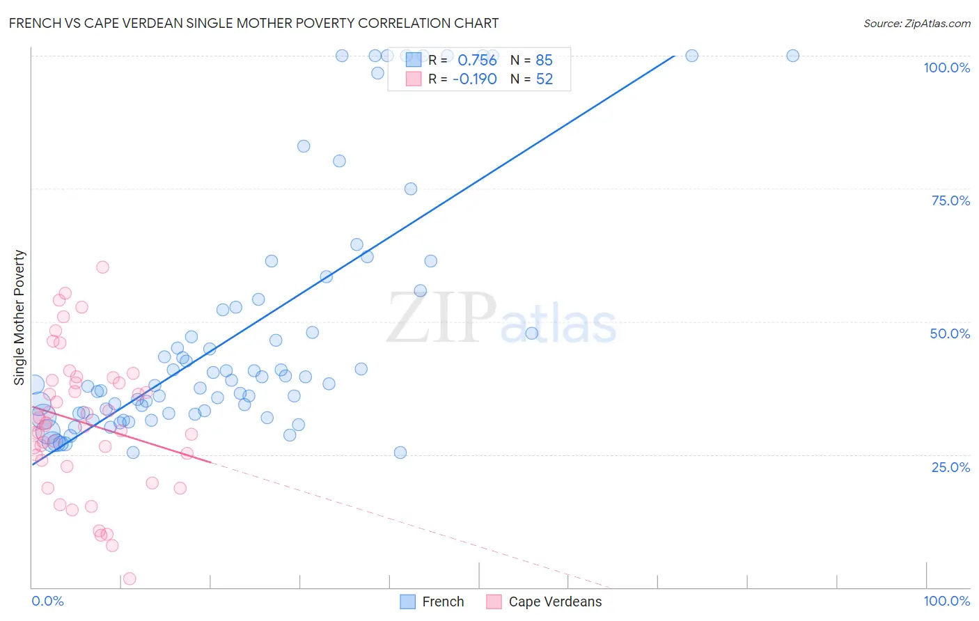 French vs Cape Verdean Single Mother Poverty