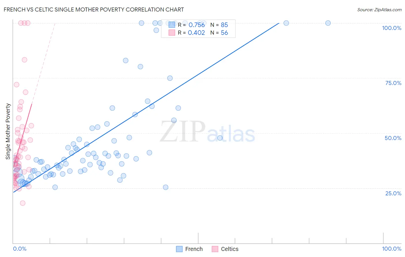 French vs Celtic Single Mother Poverty