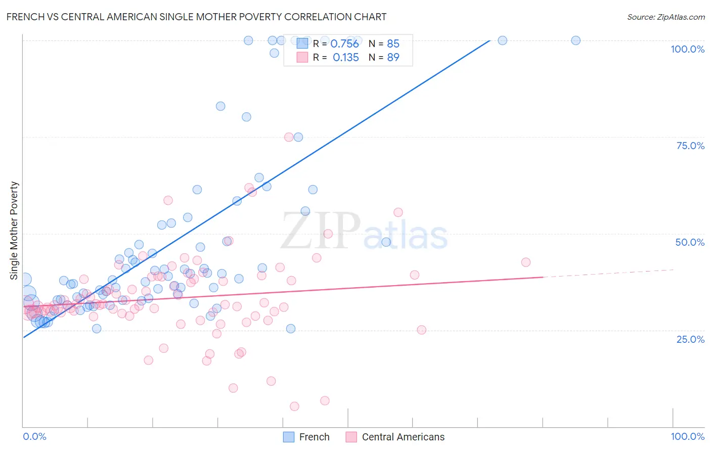 French vs Central American Single Mother Poverty