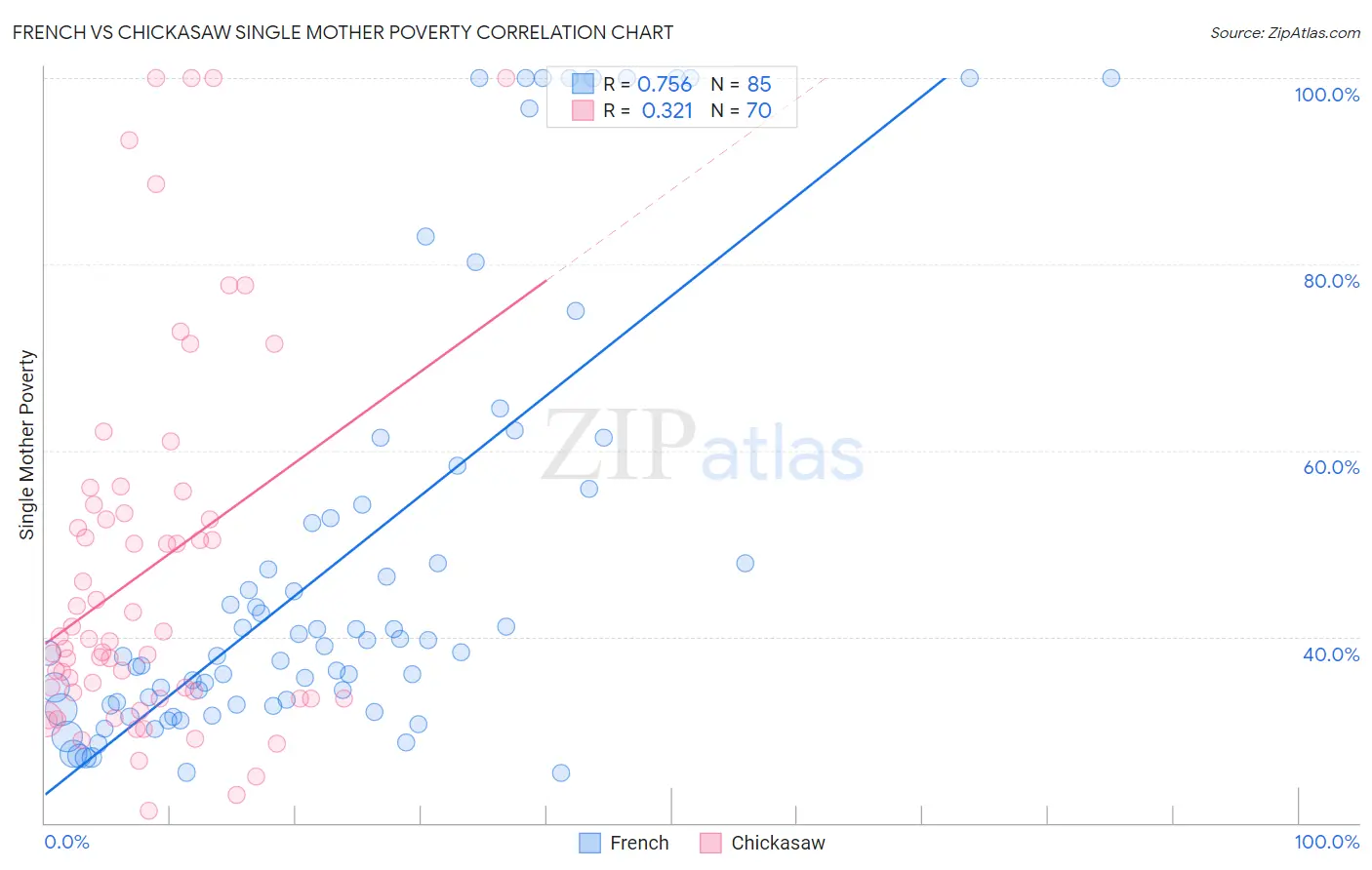 French vs Chickasaw Single Mother Poverty