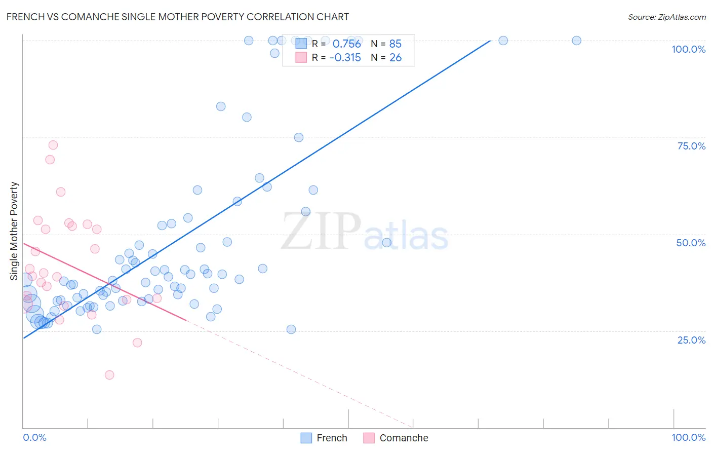 French vs Comanche Single Mother Poverty