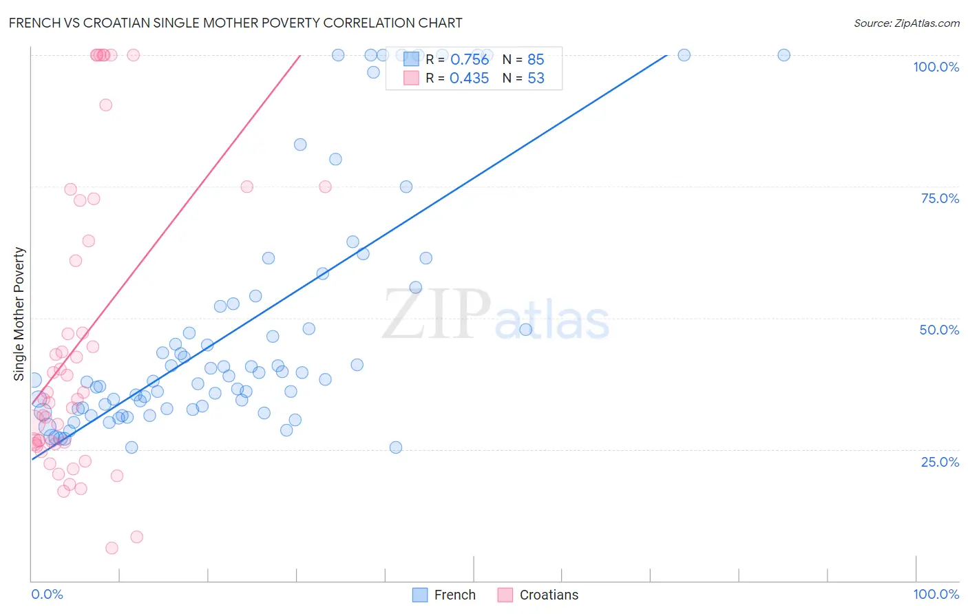 French vs Croatian Single Mother Poverty