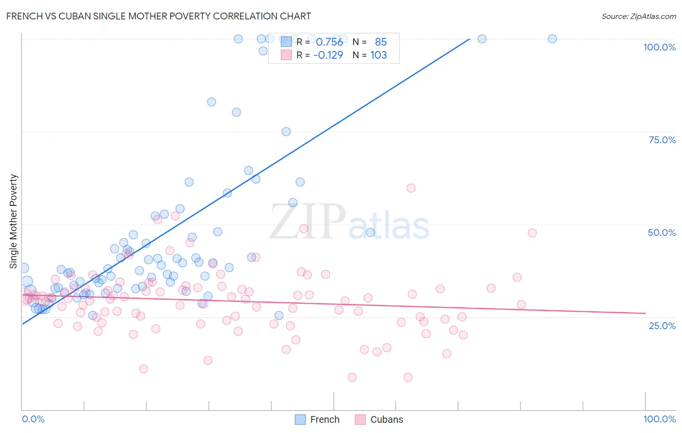 French vs Cuban Single Mother Poverty