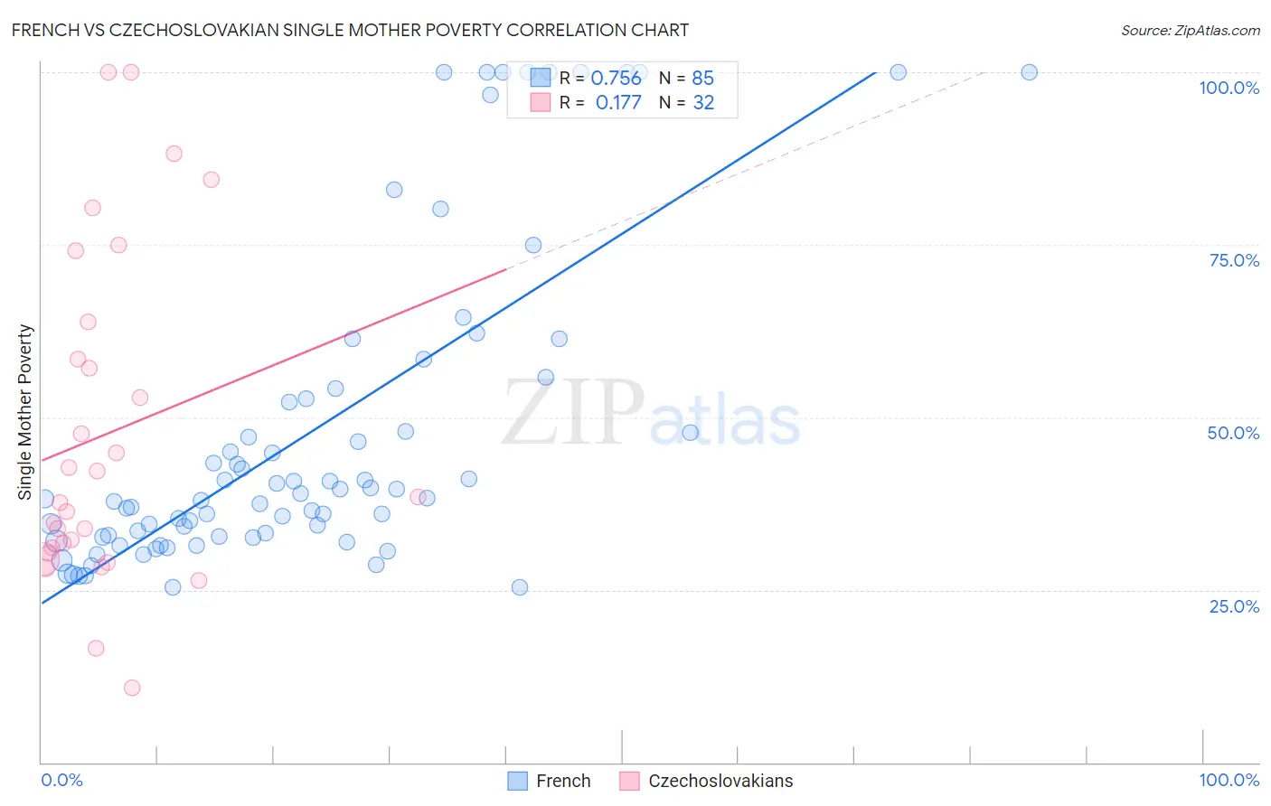French vs Czechoslovakian Single Mother Poverty