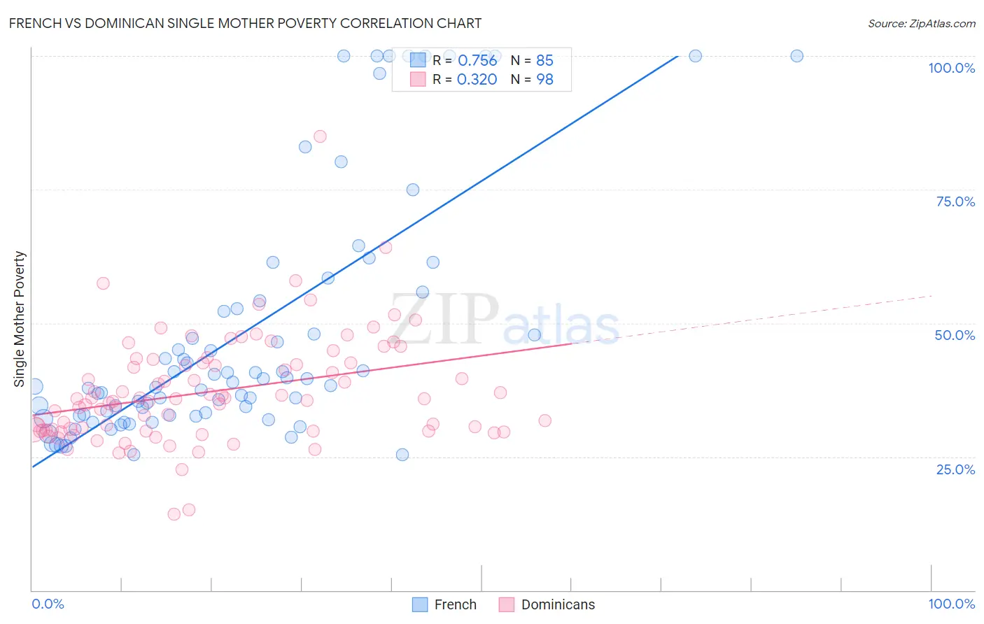 French vs Dominican Single Mother Poverty