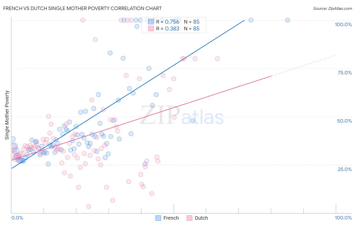 French vs Dutch Single Mother Poverty