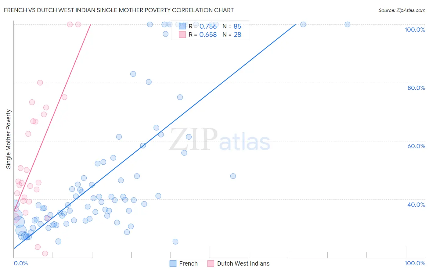 French vs Dutch West Indian Single Mother Poverty