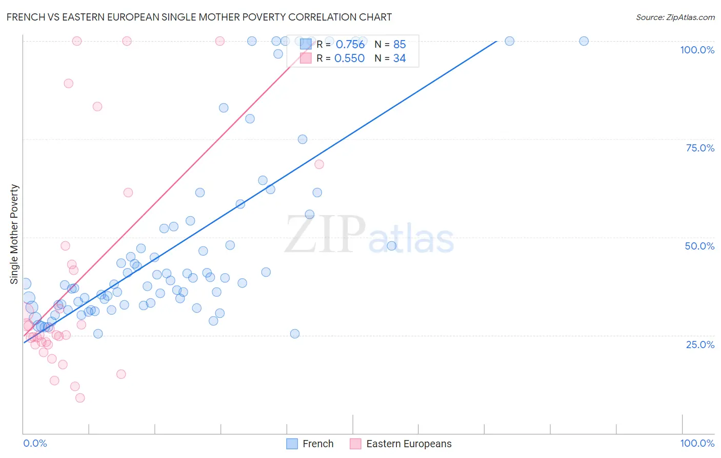 French vs Eastern European Single Mother Poverty
