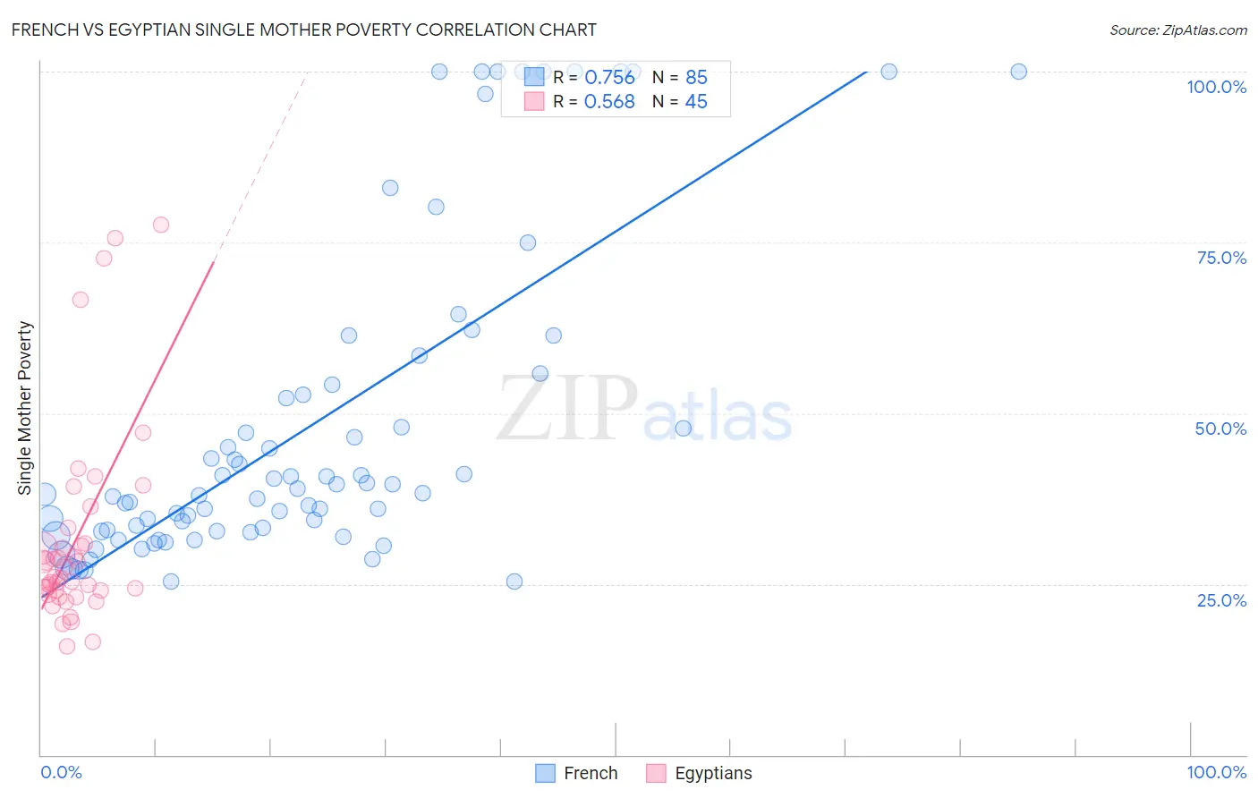 French vs Egyptian Single Mother Poverty