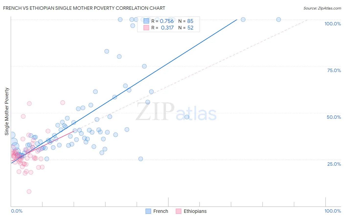 French vs Ethiopian Single Mother Poverty