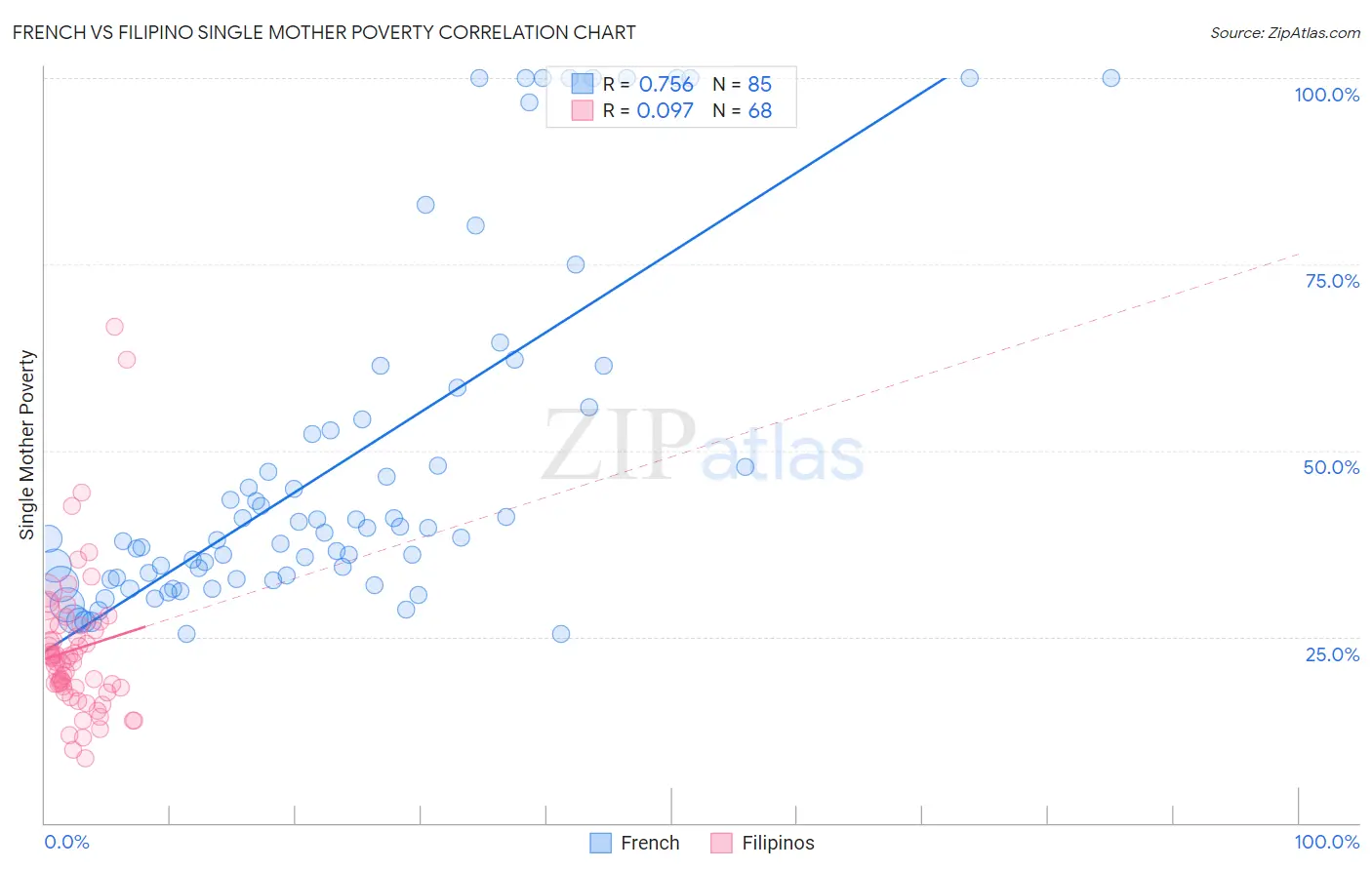 French vs Filipino Single Mother Poverty