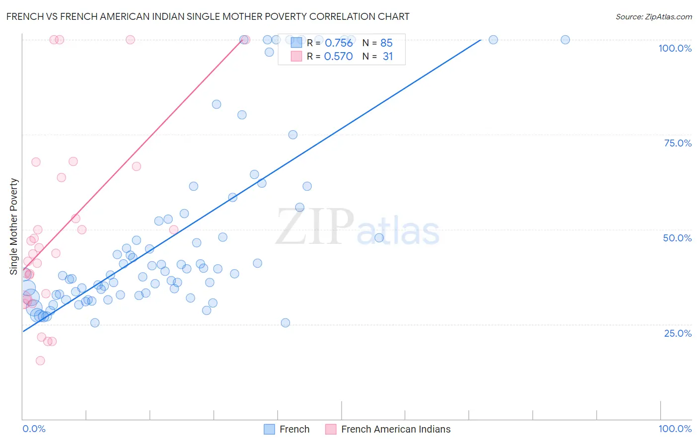 French vs French American Indian Single Mother Poverty